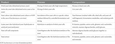 Potential benefits of yeast Saccharomyces and their derivatives in dogs and cats: a review